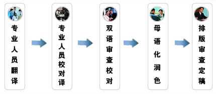 翻译流程图